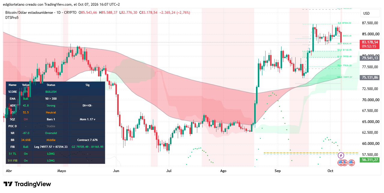 Bitcoin Slips Below $83K as Oil Surge and Treasury Yields Pressure Risk Assets 4