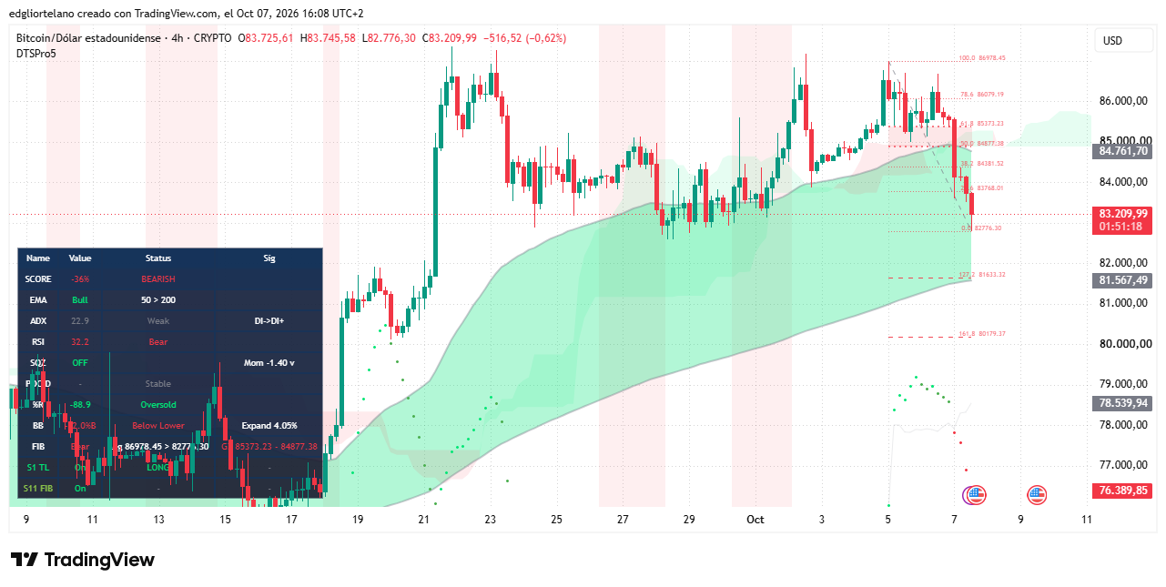 Bitcoin Slips Below $83K as Oil Surge and Treasury Yields Pressure Risk Assets 3
