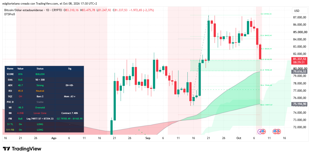 Bitcoin Gives Back Nearly Half of September’s Gains as ETF Outflows and Macro Pressure Weigh 3