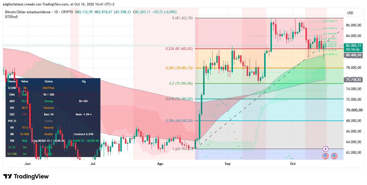 Bitcoin Rebounds Above $82,000 as Traders Watch $81,603 and $84,246 Levels 2