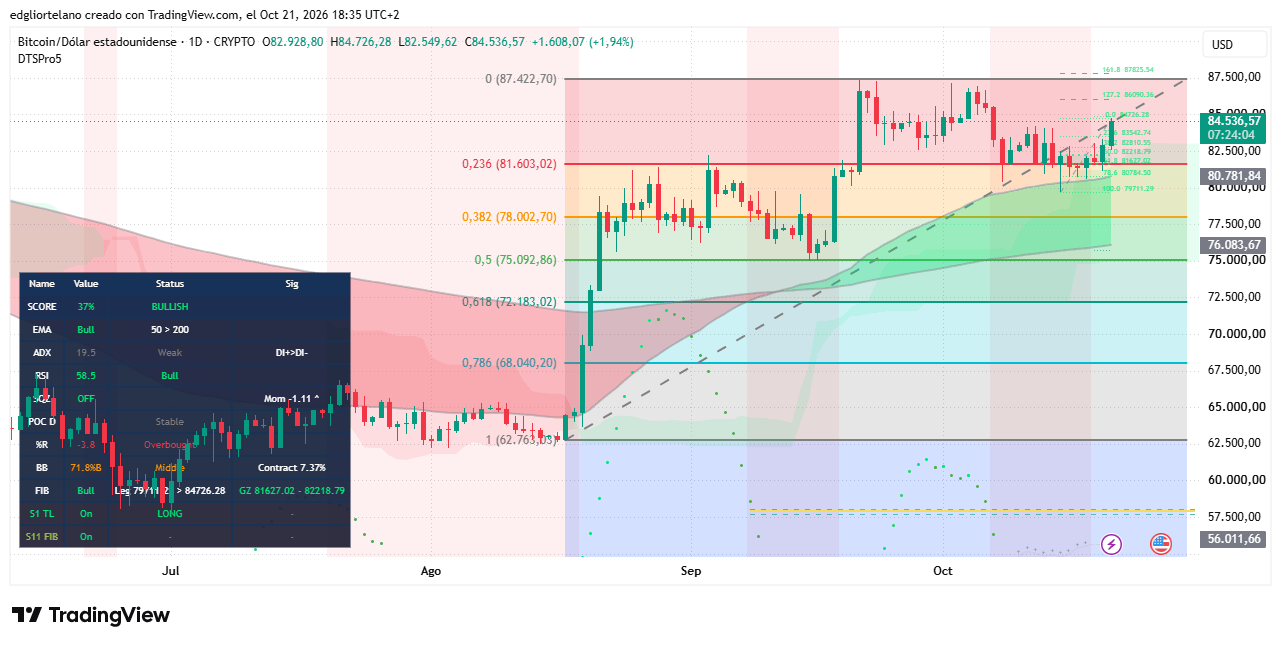 Bitcoin Rebounds Toward $84,500 as Crypto Market Recovers From Mid-October Slide 2