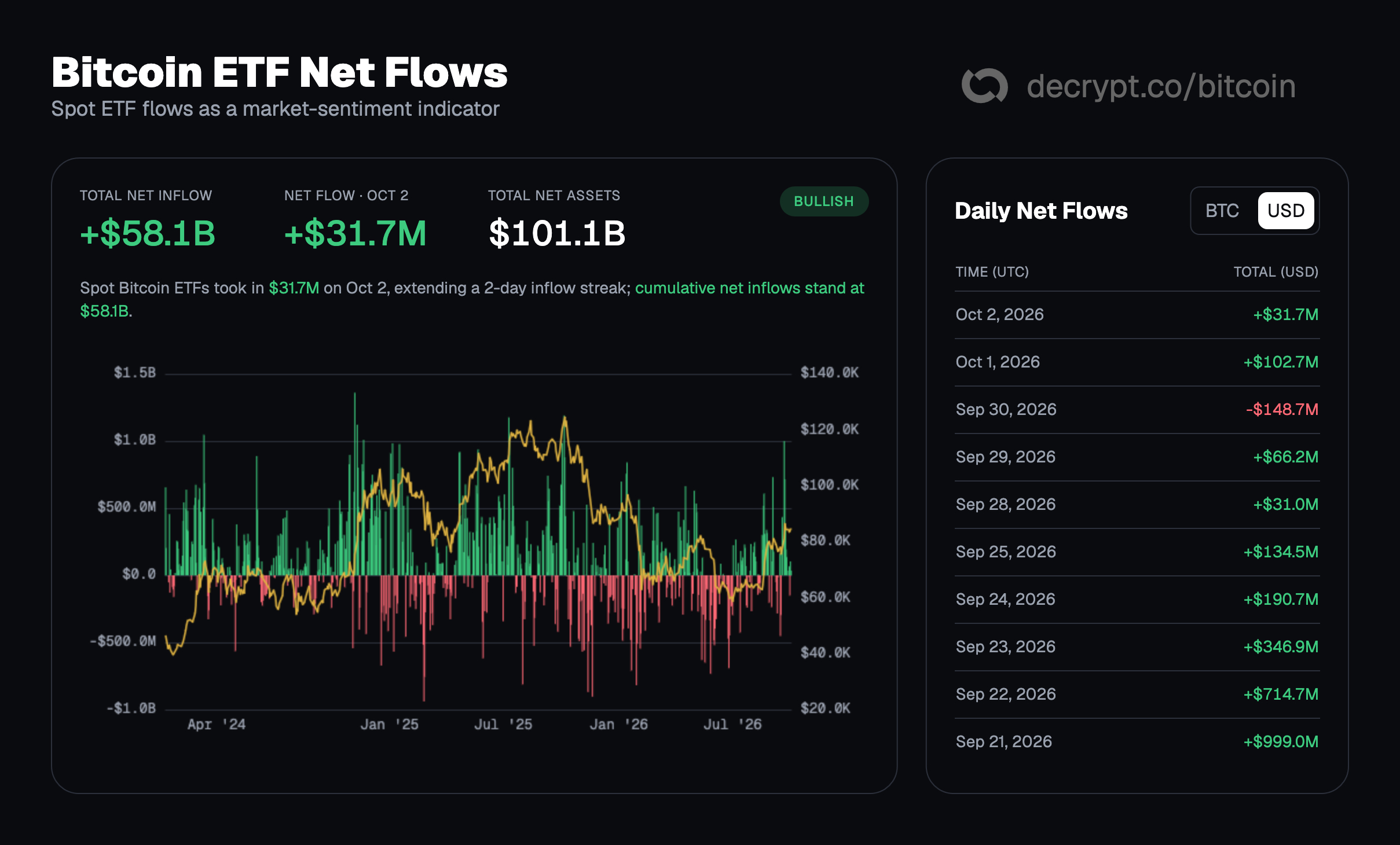 Bitcoin Prints a Second, Stronger Golden Cross as Rate-Hike Odds Cool 4