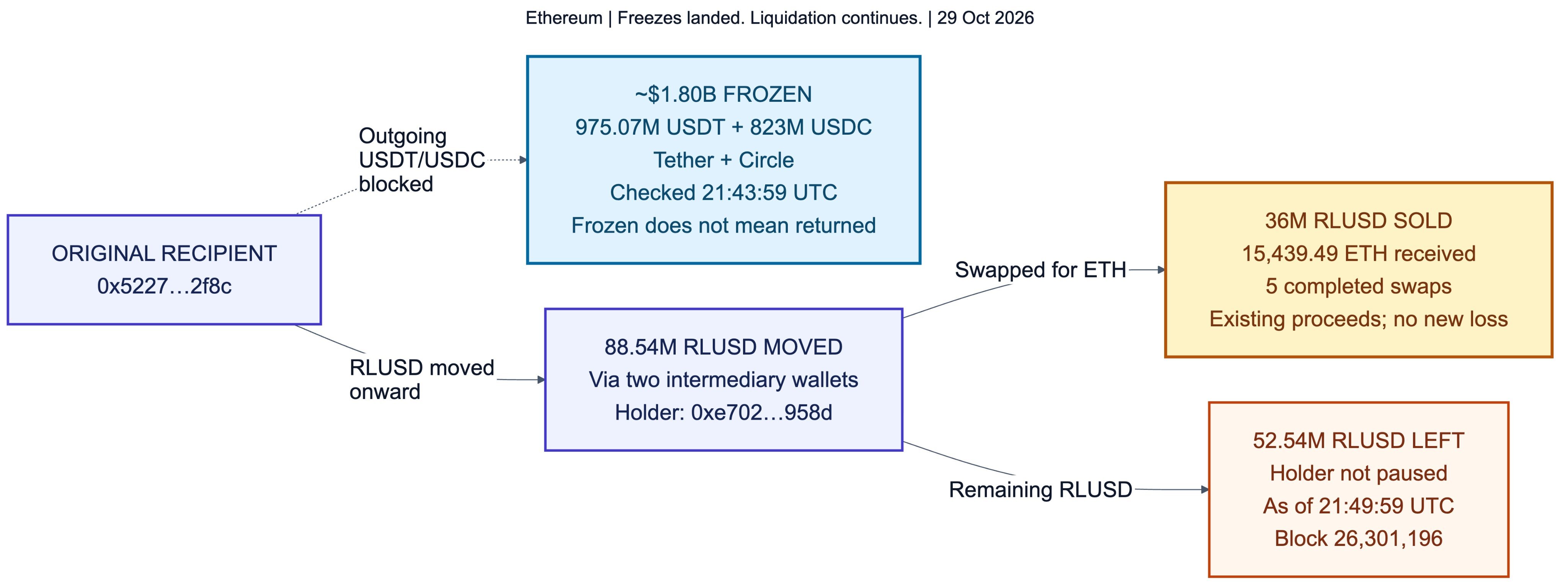 Binance 攻击者转向 Uniswap 与 Aave 套现,多个 DeFi 市场紧急暂停 2
