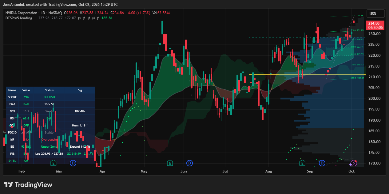 Nvidia hits fresh record as market value climbs to about $5.7 trillion 3