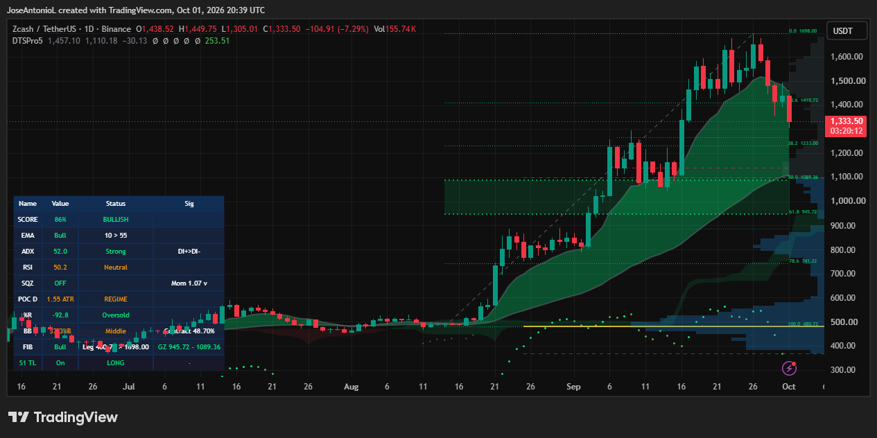 Zcash Falls 21% From Its Late-September Peak as ETF Flows, Hack Fallout, and Chart Signals Draw Focus 3