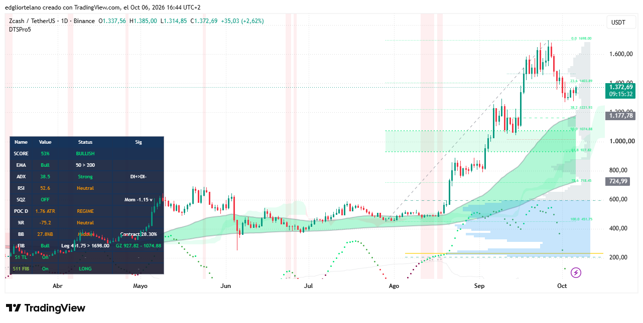 Bitcoin Stalls While Zcash and Monero Outperform in a Flat Crypto Market 3
