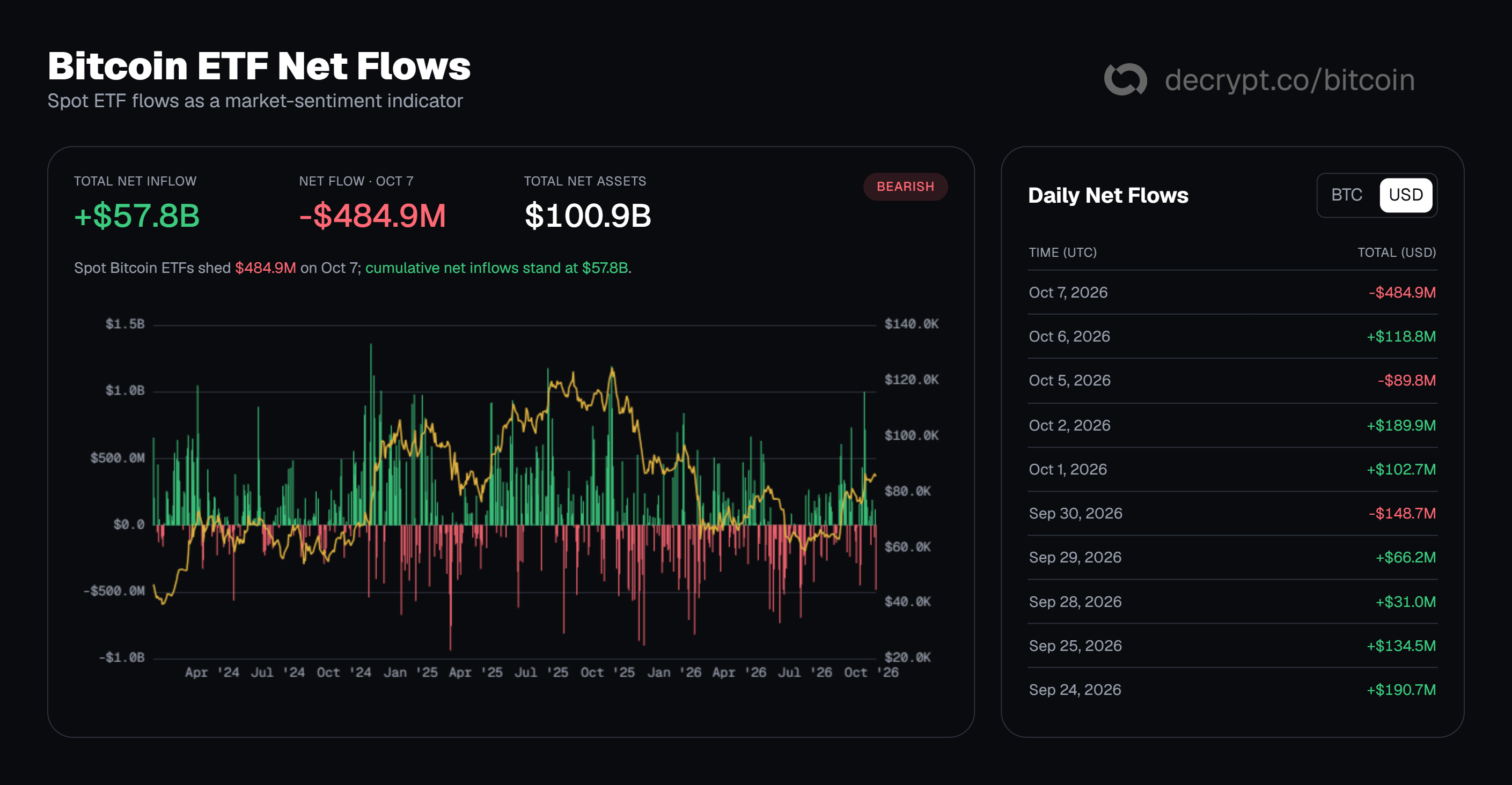 Bitcoin Gives Back Nearly Half of September’s Gains as ETF Outflows and Macro Pressure Weigh 5