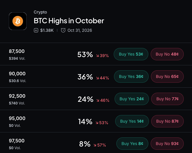 Bitcoin Slips Below $83K as Oil Surge and Treasury Yields Pressure Risk Assets 5
