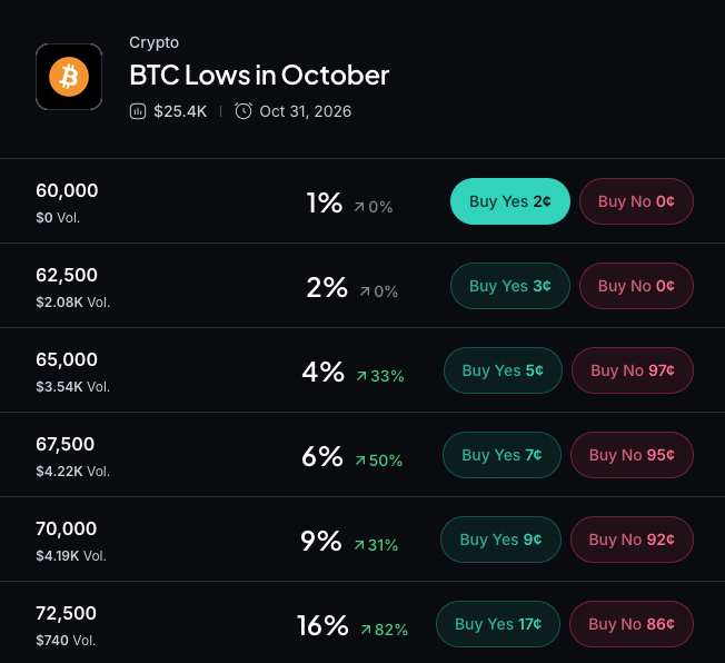 Bitcoin Slips Below $83K as Oil Surge and Treasury Yields Pressure Risk Assets 2